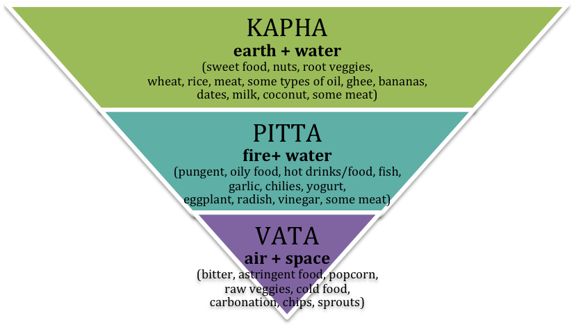 Vata Dosha Diet Chart