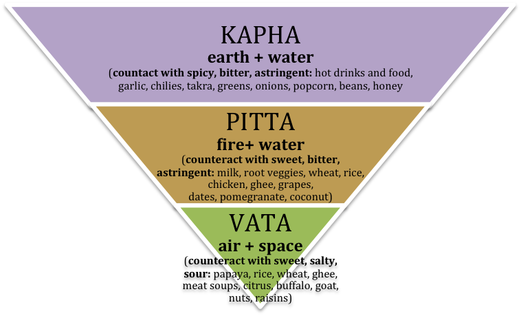 Dosha reduction food chart.